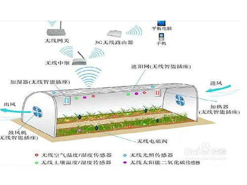 农场种植业物联网